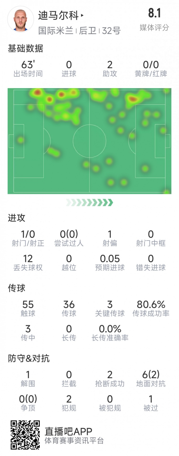 迪马尔科本场数据：2次助攻，3次关键传球，2次抢断，评分8.1分