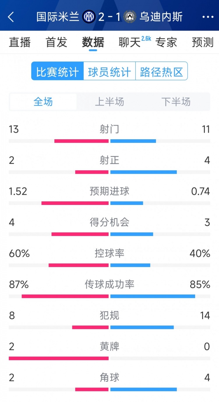 国米2射正进2球，国米2-1乌迪内斯全场数据：射门13-11，射正2-4