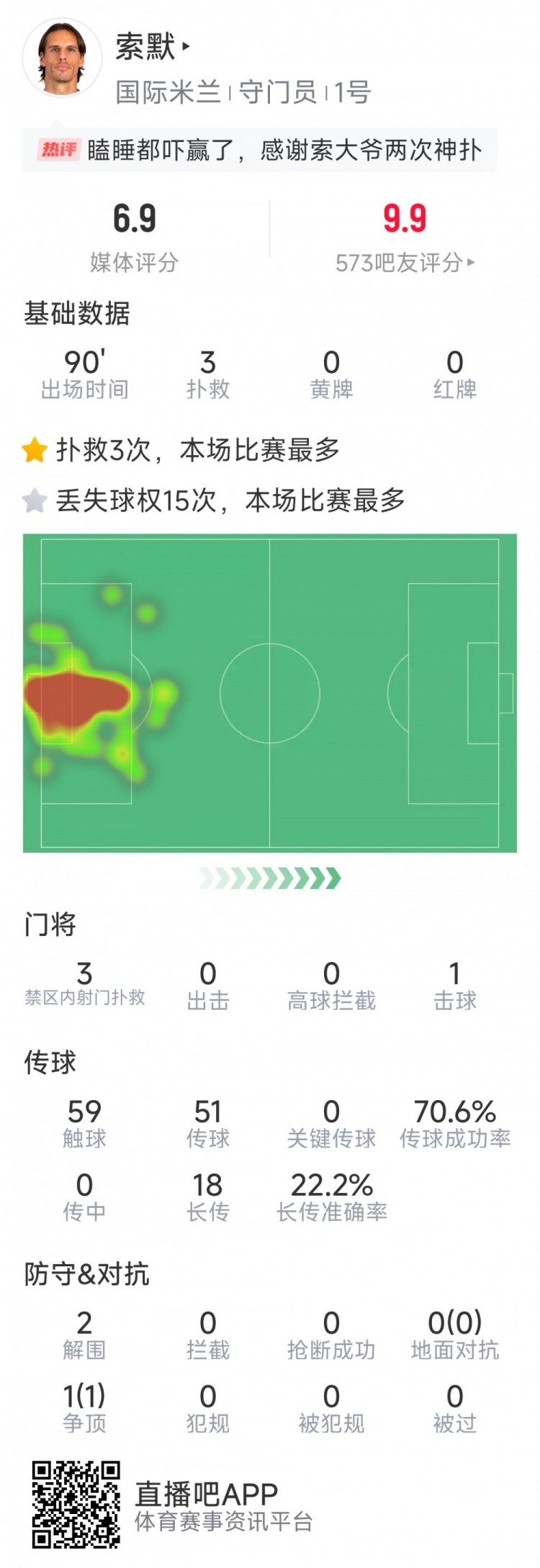 补时神扑保住胜利，索默本场数据：3次关键扑救，2次解围